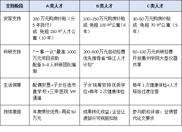 聚焦“2+1”现代产业集群：惠州市急需高层次人才类型及引进重点方向