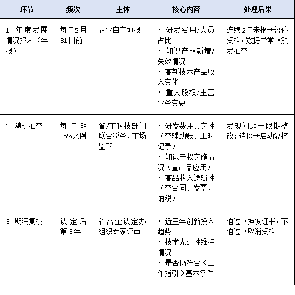 高企≠终身制!2026年“年报+抽查+复核”三位一体监管机制解读