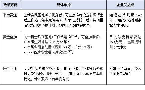 政策红利叠加!广东企业如何统筹布局博士后工作站与创新实践基地?