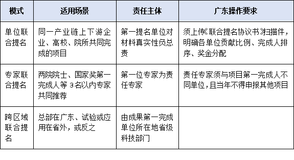 联合提名如何合规操作？跨单位、跨区域项目提名协作要点与风险提示