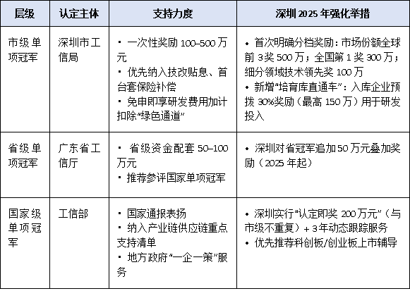 入选不止荣誉!深圳单项冠军企业可享最高500万元奖励+优先推荐国家单项冠军全清单