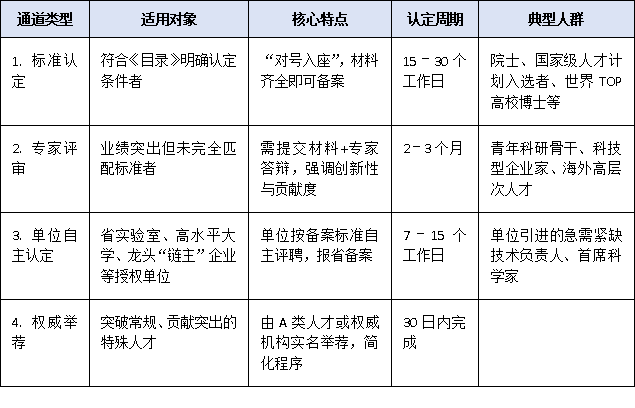 高层次人才类型认定2025：四类申报通道（标准/评审/自主/举荐）哪种适合你？