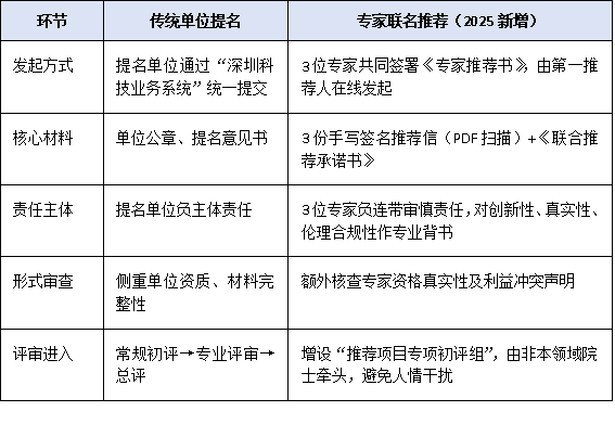 提名变“推荐”?2025年深圳科技奖试行“专家联名推荐制”规则要点与风险提示
