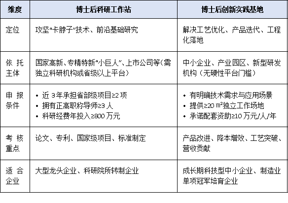 政策红利叠加!广东企业如何统筹布局博士后工作站与创新实践基地?