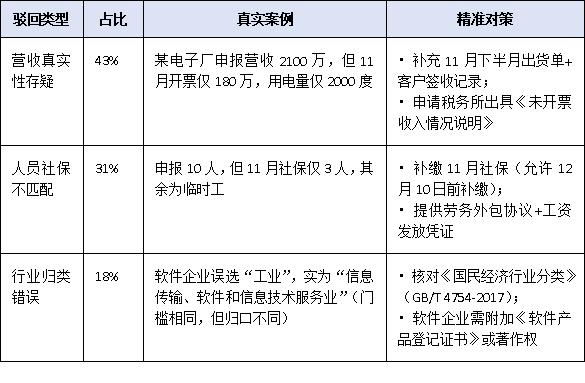 2025年“小升规”政策申报时间压缩至1个月,企业如何快速完成入库?