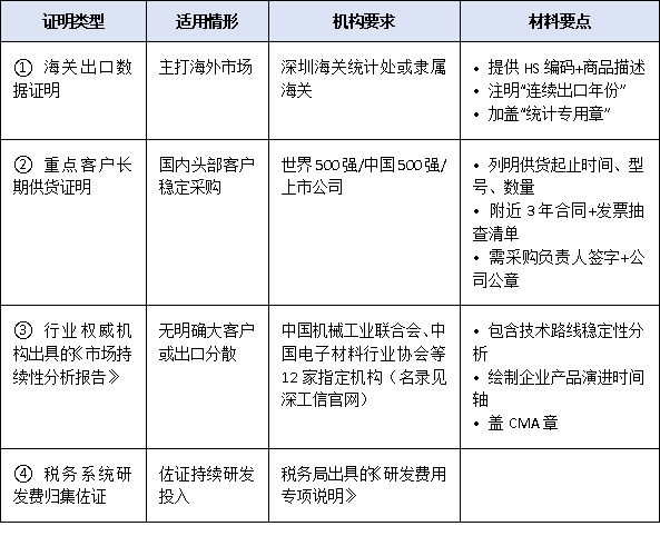 新品类3年、传统类5年:深圳单项冠军“深耕年限”认定规则与第三方证明攻略