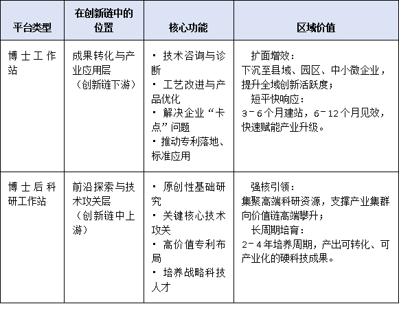 聚焦人才战略：博士工作站与博士后工作站在区域创新体系中的角色辨析