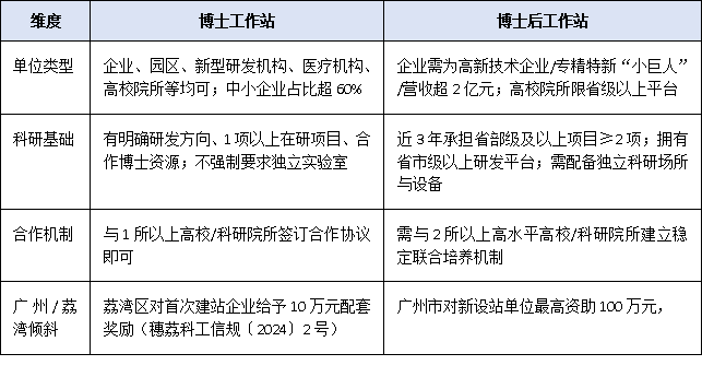 博士工作站 vs 博士后工作站:谁更适合你的单位?政策全面对比指南