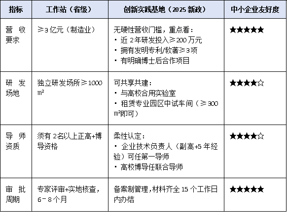中小企业更适合哪种平台?博士后工作站与创新实践基地适用场景解读