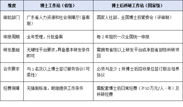 从“博士”到“博士后”,工作站政策差异何在?最新政策解读来了