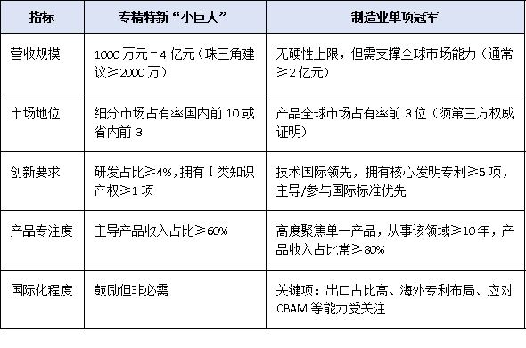 专精特新“小巨人” vs 单项冠军:广东企业如何选择最优赛道?