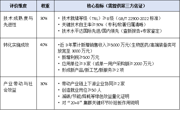 深圳首创“科技成果转化奖”!2025年新设奖项申报条件、评价标准