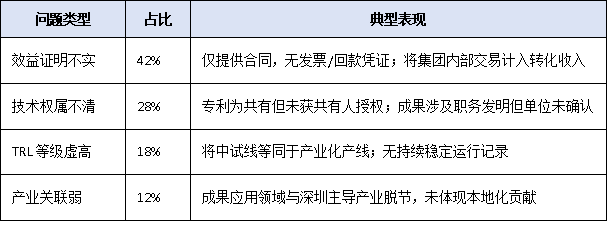 深圳首创“科技成果转化奖”!2025年新设奖项申报条件、评价标准