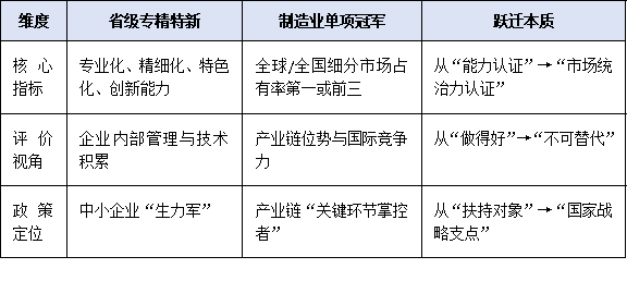 聚焦“专精特新”升级路径:如何从省级专精特新迈向工信部单项冠军?