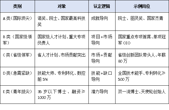 从院士到技能大师:2025年高层次人才类型政策全解析,谁才算“真正的高层次”?