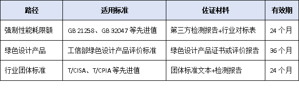 主导产品能耗需达行业先进值!2025年工信部单项冠军企业“绿色门槛”首进核心指标
