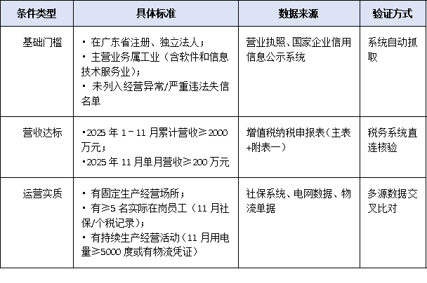 2025年“小升规”政策申报时间压缩至1个月,企业如何快速完成入库?