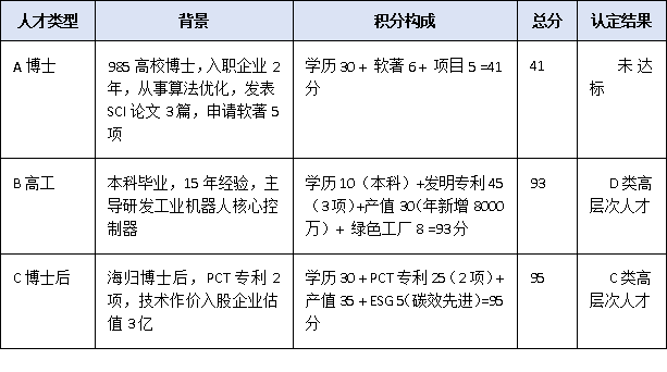 博士≠高层次人才?宝安区新积分制揭秘:专利、产值、ESG一个都不能少