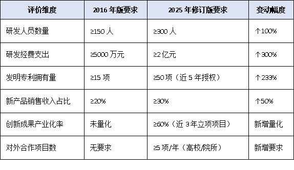 从150人到300人:2025年国家企业技术中心评价硬性指标全面上调,哪些企业将受影响?