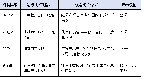 从达标到优选:广东省专精特新企业认定核心指标与实操建议