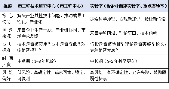 市工程技术研究中心 ≠ 实验室!功能定位、建设路径与政策边界权威厘清