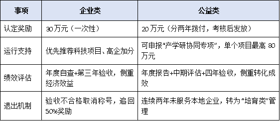 企业类与公益类有何不同?一文读懂东莞工程技术研究中心的两类申报标准
