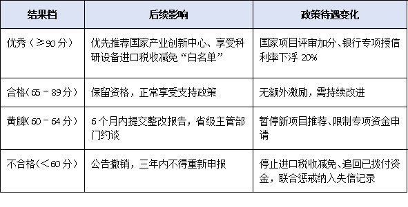 动态监管趋严！国家企业技术中心评价结果影响及应对策略指南