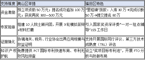 特等奖/一等奖拟奖项目冲刺国家奖:南山、福田预征集条件与配套支持解析