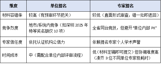广东省科技奖提名资格自查表：单位提名VS专家提名，哪种路径胜算更高？