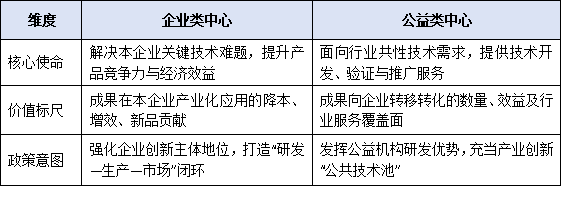 企业类与公益类有何不同?一文读懂东莞工程技术研究中心的两类申报标准
