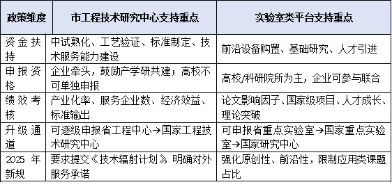 市工程技术研究中心 ≠ 实验室!功能定位、建设路径与政策边界权威厘清