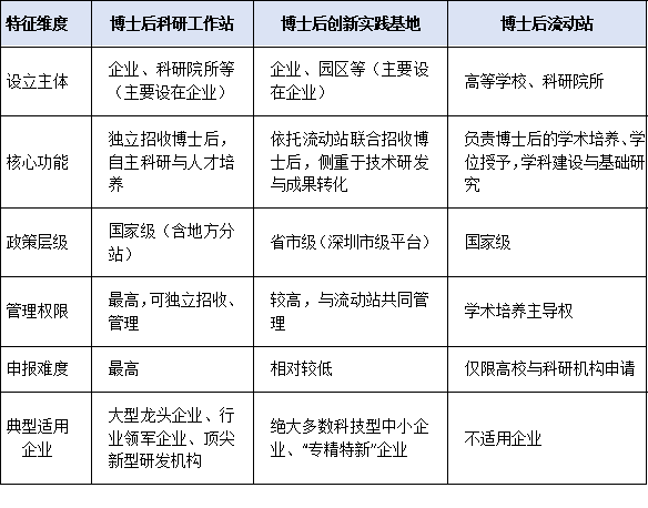 政策对比:博士后流动站、工作站与创新实践基地——企业在深布局研发平台的最优选择策略