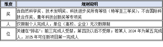 连续获奖禁令再升级!2024得奖人2025能否继续提名?一文厘清“隔年规则”