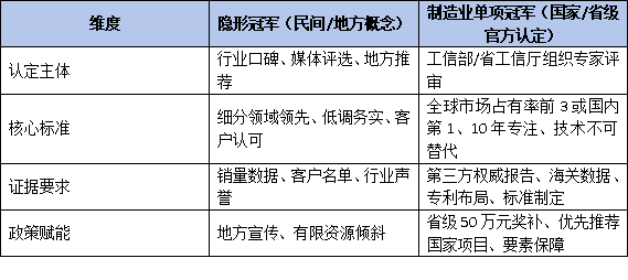 从“隐形冠军”到“单项冠军”:深度解析省级冠军企业的梯度培育路径