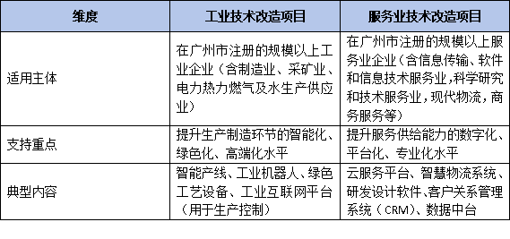 制造业+服务业融合项目如何申报?广州最新明确“工业技改”与“服务业技改”分类申报条件