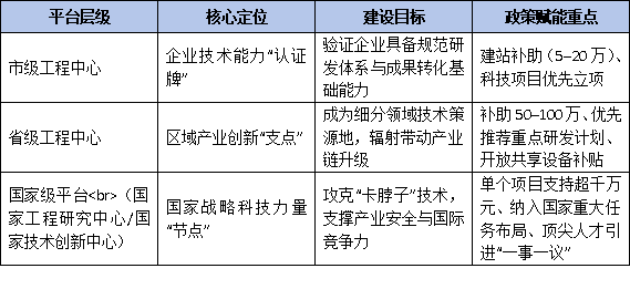 市级是起点:工程技术研究中心如何规划向省级、国家级平台升级路线图