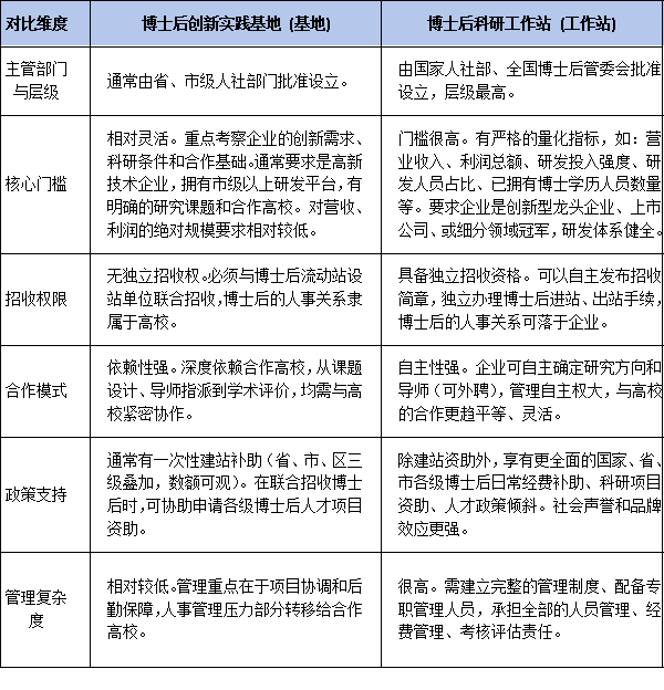 中小企业该选哪个?博士后创新基地与工作站的适用场景全解析