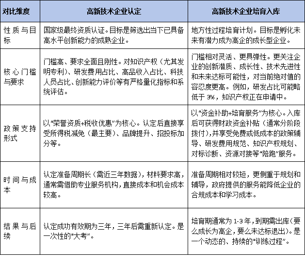 高企认定VS培育入库,你的企业更适合冲刺还是孵化?