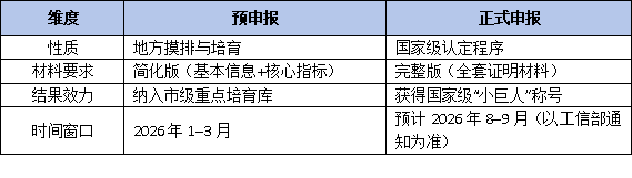 广州市启动2026年度国家级“小巨人”预申报,为后续正式公示铺路
