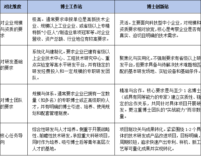 门槛对比:面向大企业的“博士工作站”与面向中小微的“博士创新站”有何不同?