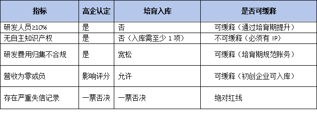 研发人员10%是硬杠?——对比高企认定与培育入库条件,看哪些红线可缓释