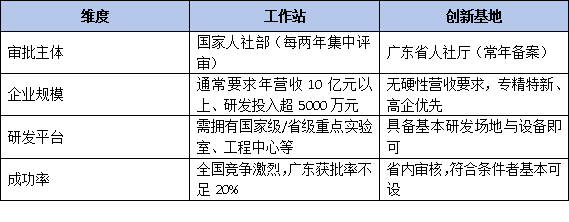 不是“低配版”!博士后创新基地与工作站的核心区别与各自优势