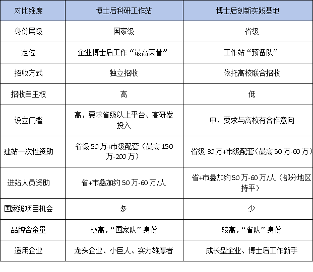 博士后创新实践基地 vs 博士后科研工作站：定位、门槛与扶持差异全对比