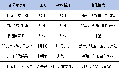 《国家企业技术中心办法》修订对比图解:旧规 vs 2025新规关键差异速览