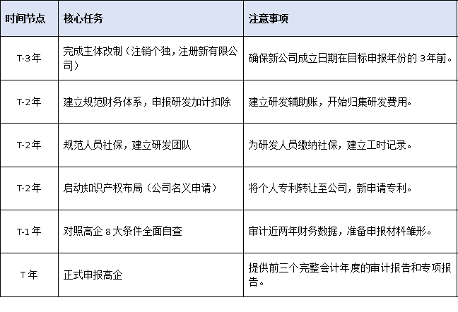 个人独资企业的创业者,如何规划通往高企资质的转型之路?