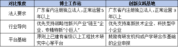 双基地对比:博士工作站的标准 vs 创新实践基地建设要求差异分析