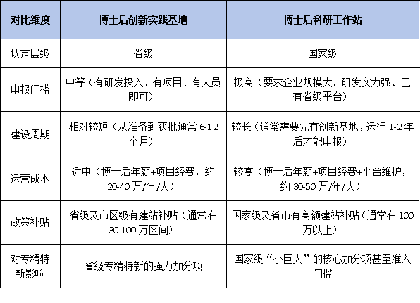 制造业企业注意:博士后创新基地与工作站对专精特新申报的影响有何不同?