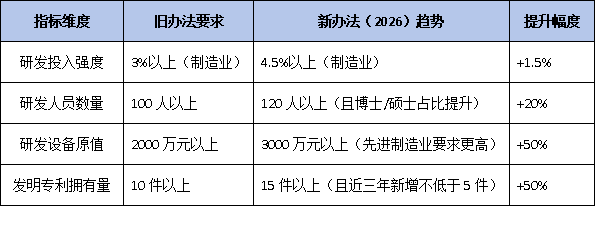 “总量控制,优中选优”:新办法下的国家企业技术中心认定趋势分析