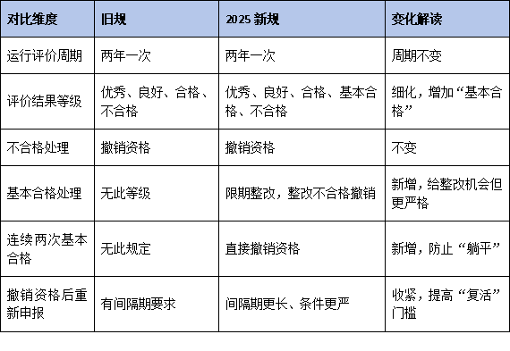 《国家企业技术中心办法》修订对比图解:旧规 vs 2025新规关键差异速览