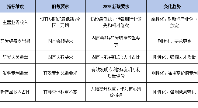 《国家企业技术中心办法》修订对比图解:旧规 vs 2025新规关键差异速览